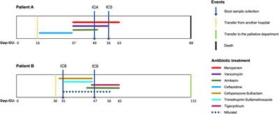 Hi-C Metagenomics in the ICU: Exploring Clinically Relevant Features of Gut Microbiome in Chronically Critically Ill Patients